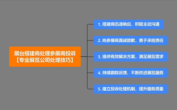 展台搭建商如何處理參展商投訴？5大處理技巧