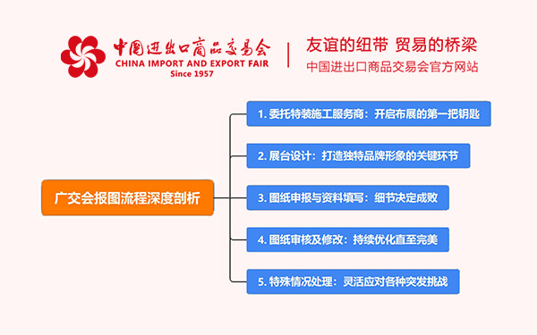 廣交會報圖流程深度剖析，助力廣交會布展一路順暢
